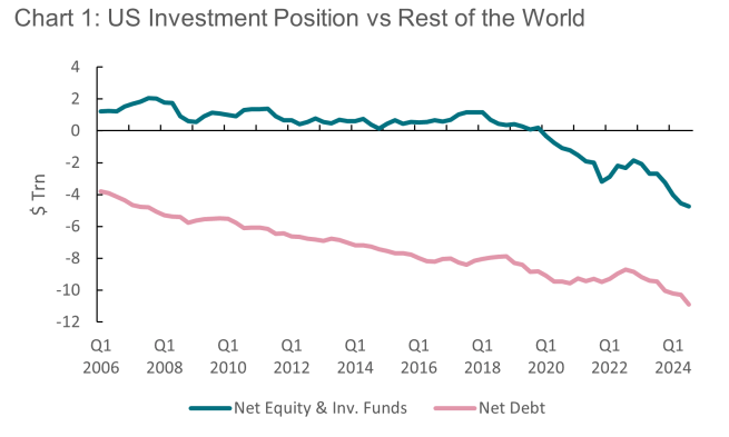 Chart showing the US investment position vs the rest of the world