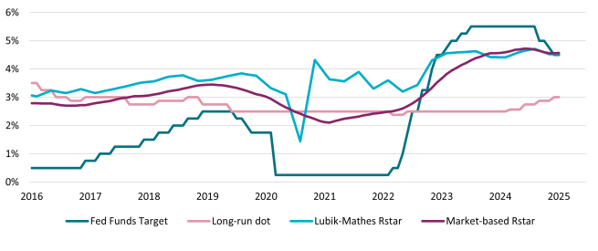 A graph showing the Fed’s monetary policy stance